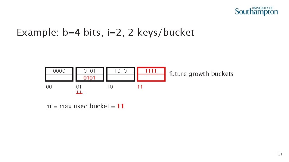 Example: b=4 bits, i=2, 2 keys/bucket 0000 00 0101 01 11 1010 10 1111