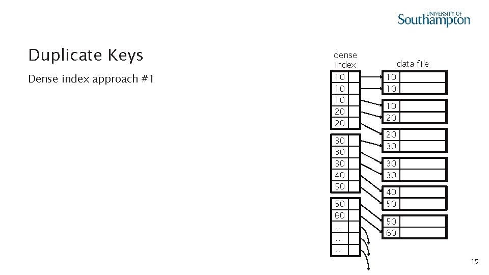 Duplicate Keys Dense index approach #1 dense index 10 10 10 20 20 30