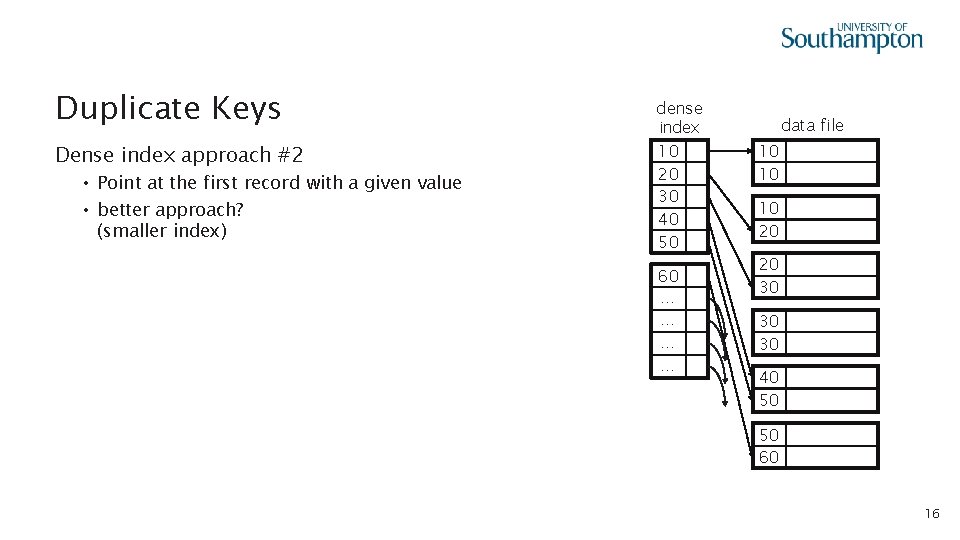 Duplicate Keys Dense index approach #2 • Point at the first record with a