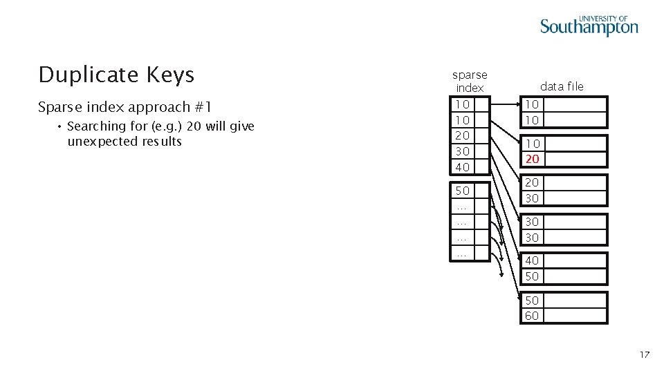 Duplicate Keys Sparse index approach #1 • Searching for (e. g. ) 20 will