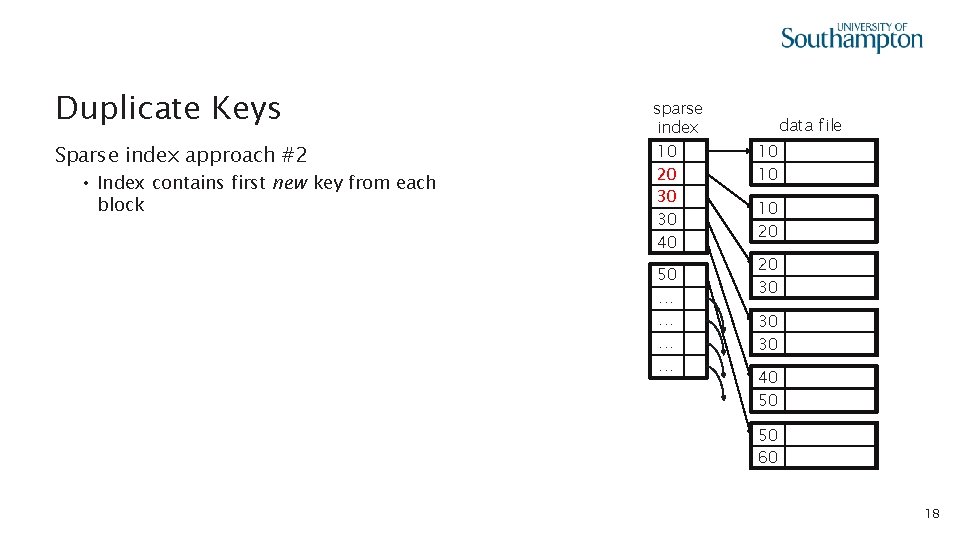 Duplicate Keys Sparse index approach #2 • Index contains first new key from each