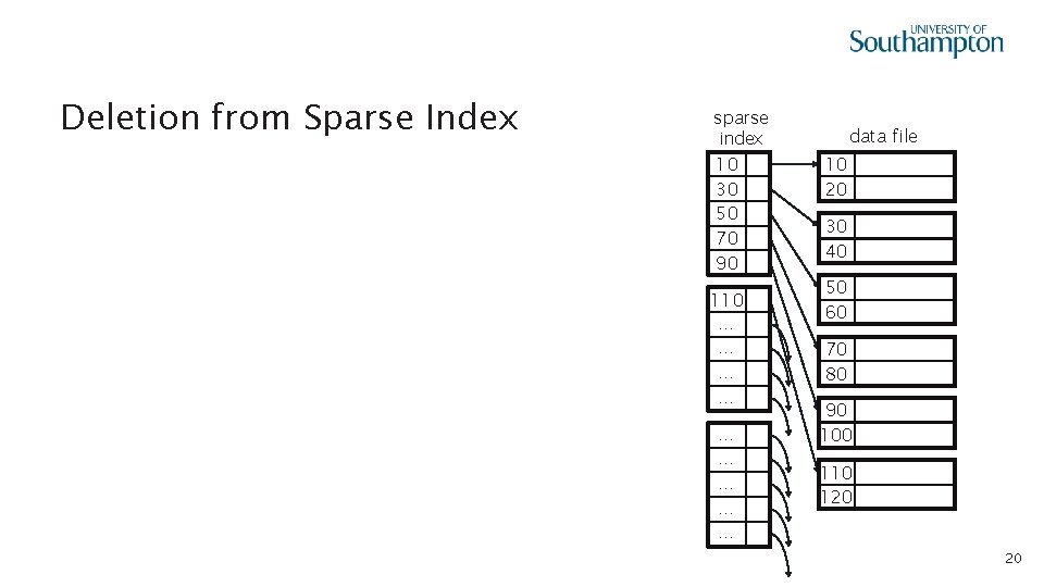 Deletion from Sparse Index sparse index 10 30 50 70 90 110. . .