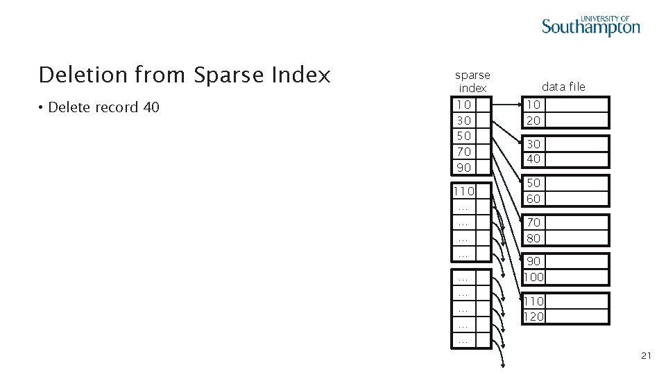 Deletion from Sparse Index • Delete record 40 sparse index 10 30 50 70