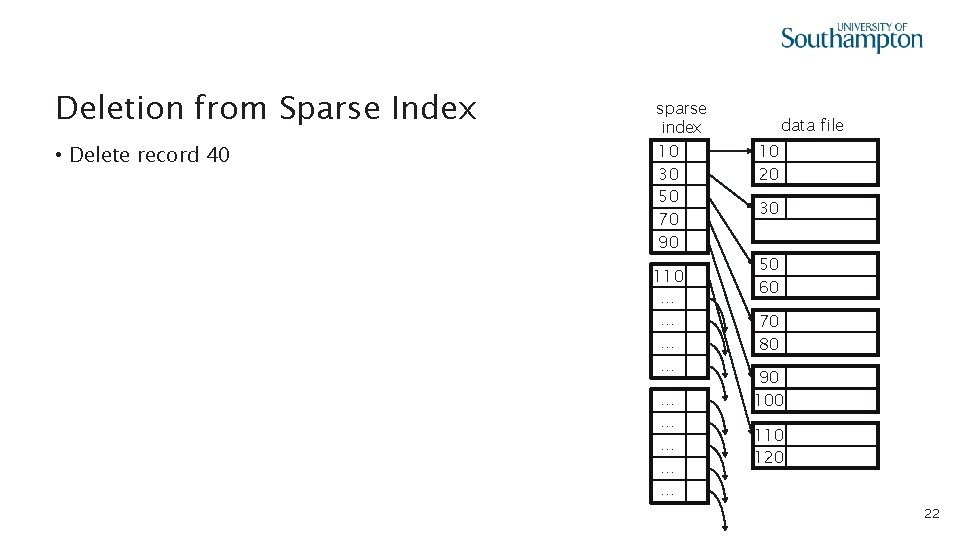 Deletion from Sparse Index • Delete record 40 sparse index 10 30 50 70