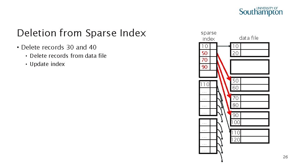 Deletion from Sparse Index • Delete records 30 and 40 • Delete records from