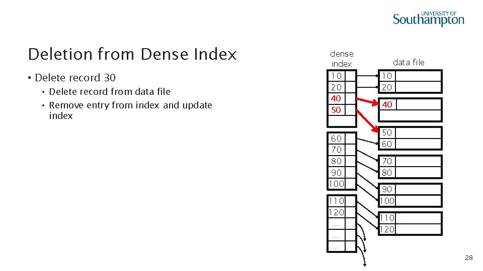 Deletion from Dense Index • Delete record 30 • Delete record from data file