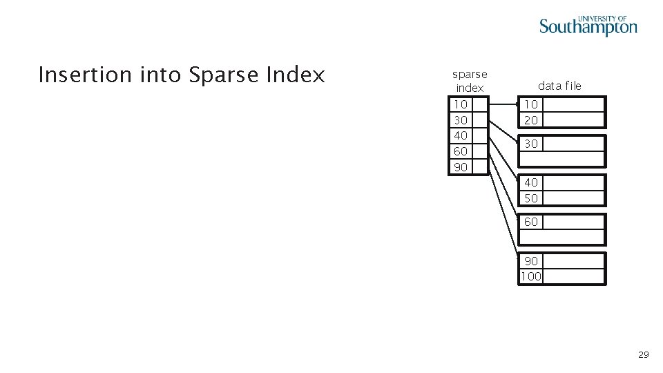 Insertion into Sparse Index sparse index 10 30 40 60 90 data file 10