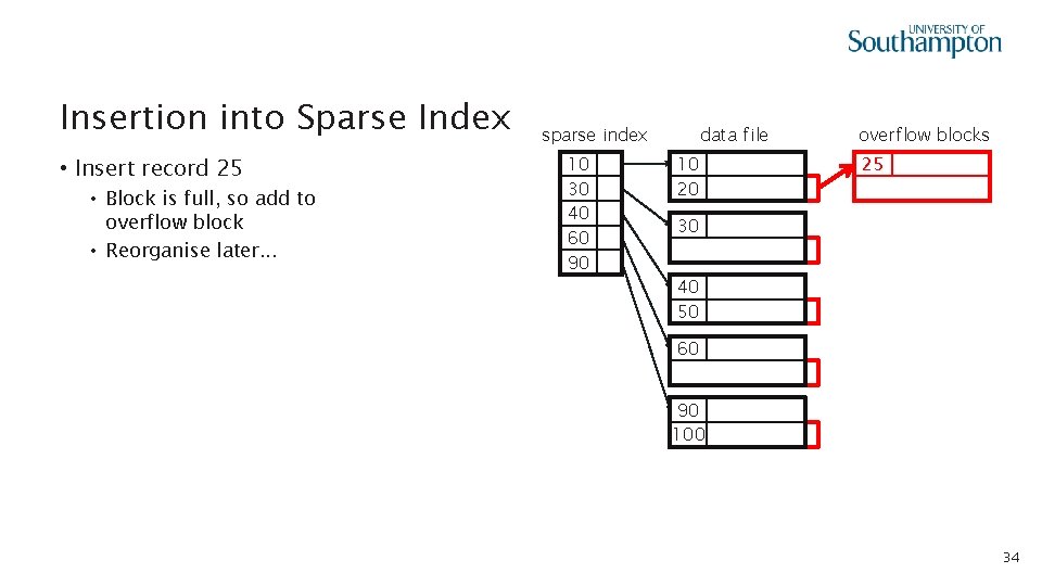 Insertion into Sparse Index • Insert record 25 • Block is full, so add