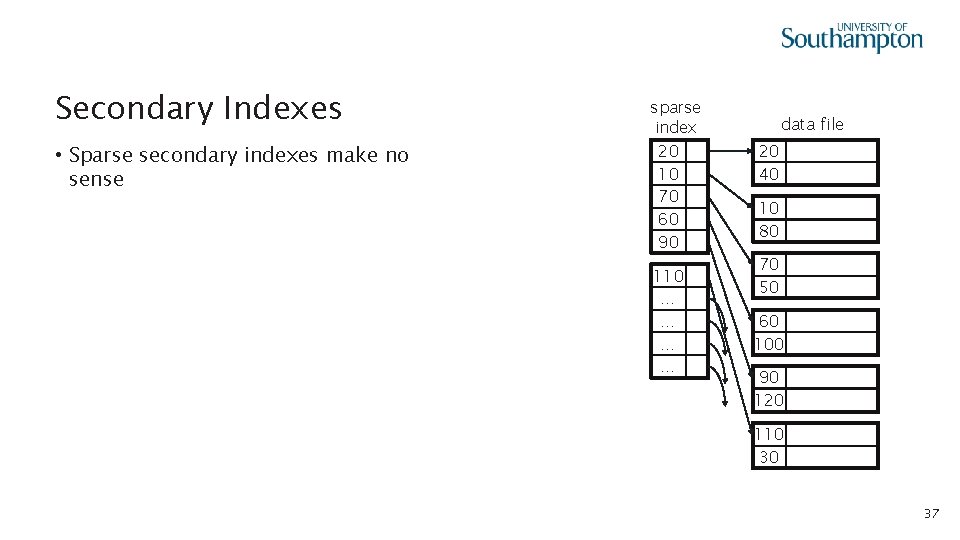 Secondary Indexes • Sparse secondary indexes make no sense sparse index 20 10 70