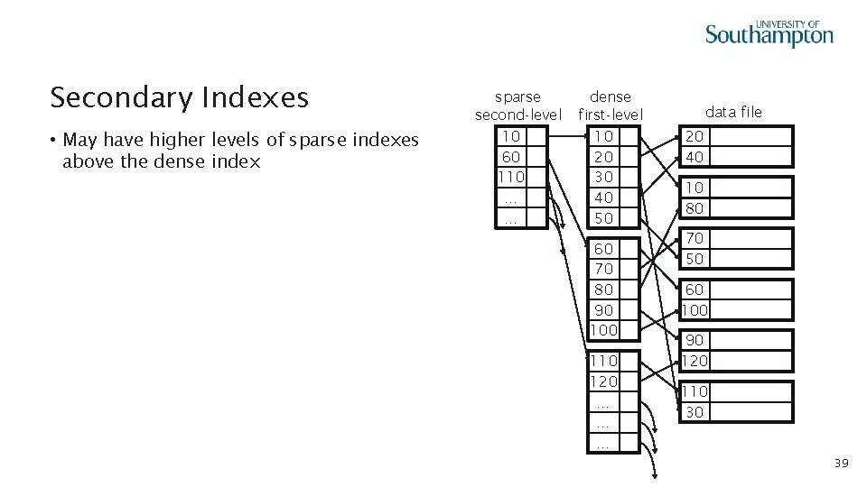 Secondary Indexes • May have higher levels of sparse indexes above the dense index