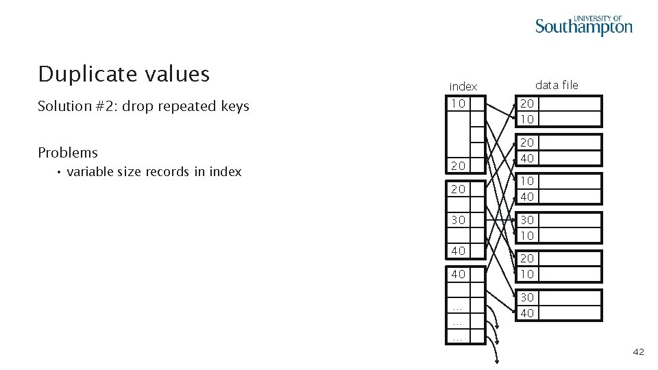 Duplicate values Solution #2: drop repeated keys Problems • variable size records in index