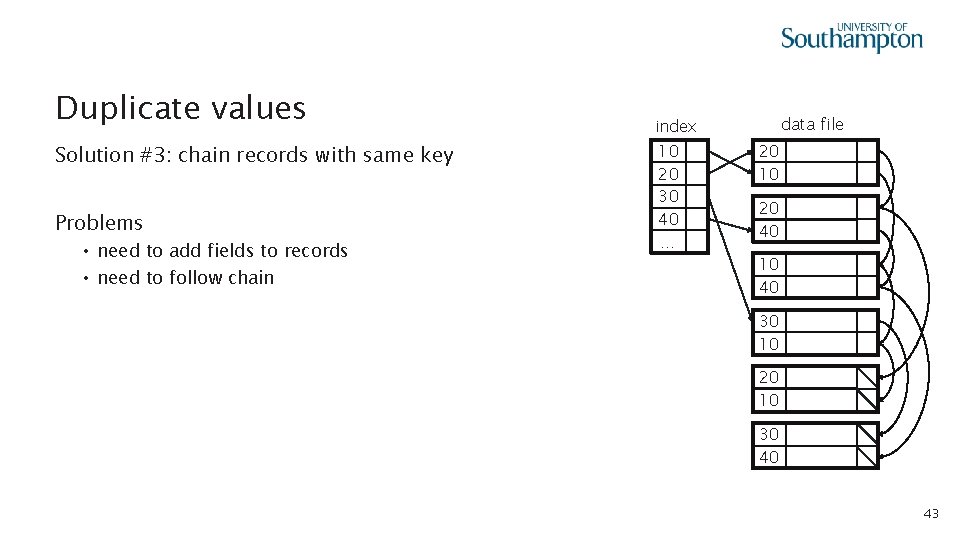 Duplicate values Solution #3: chain records with same key Problems • need to add