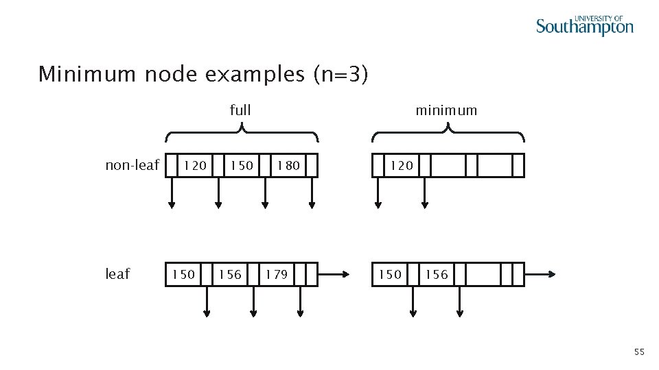 Minimum node examples (n=3) full non-leaf 120 150 156 minimum 180 179 120 156