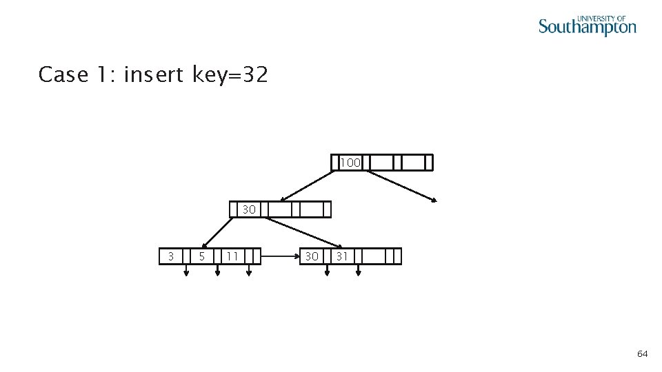 Case 1: insert key=32 100 30 3 5 11 30 31 64 