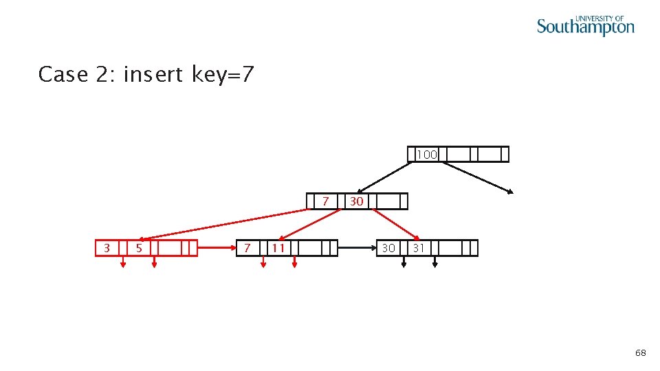 Case 2: insert key=7 100 7 30 3 5 3 7 5 11 11