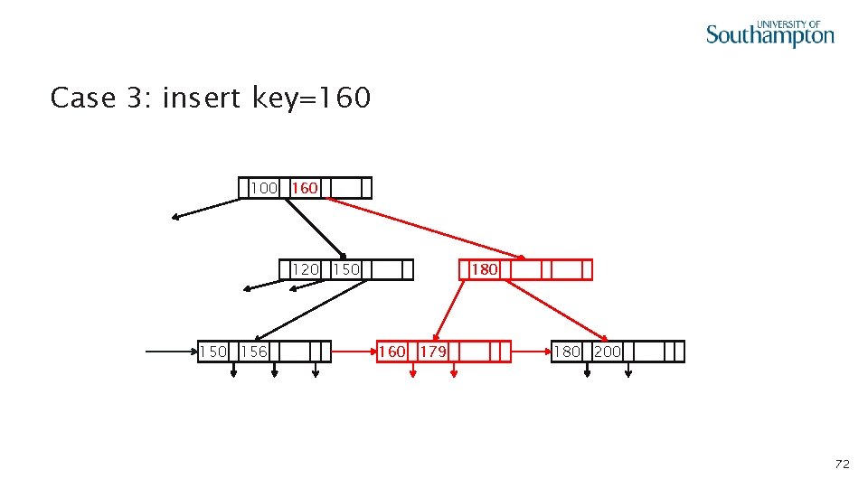 Case 3: insert key=160 100 160 120 150 180 156 179 160 179 180