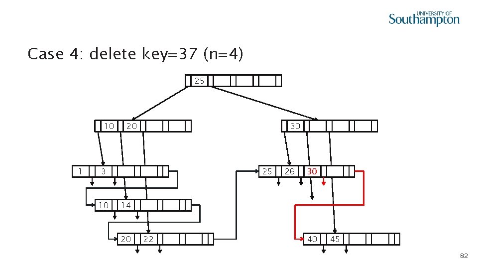Case 4: delete key=37 (n=4) 25 10 1 20 100 3 10 100 30