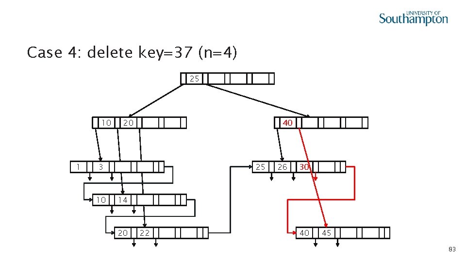 Case 4: delete key=37 (n=4) 25 10 1 20 100 3 10 100 40