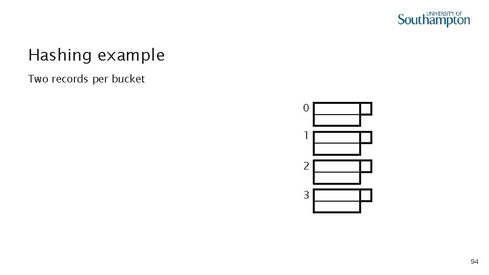 Hashing example Two records per bucket 0 1 2 3 94 