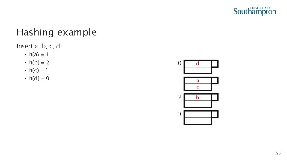 Hashing example Insert a, b, c, d • • h(a) = 1 h(b) =