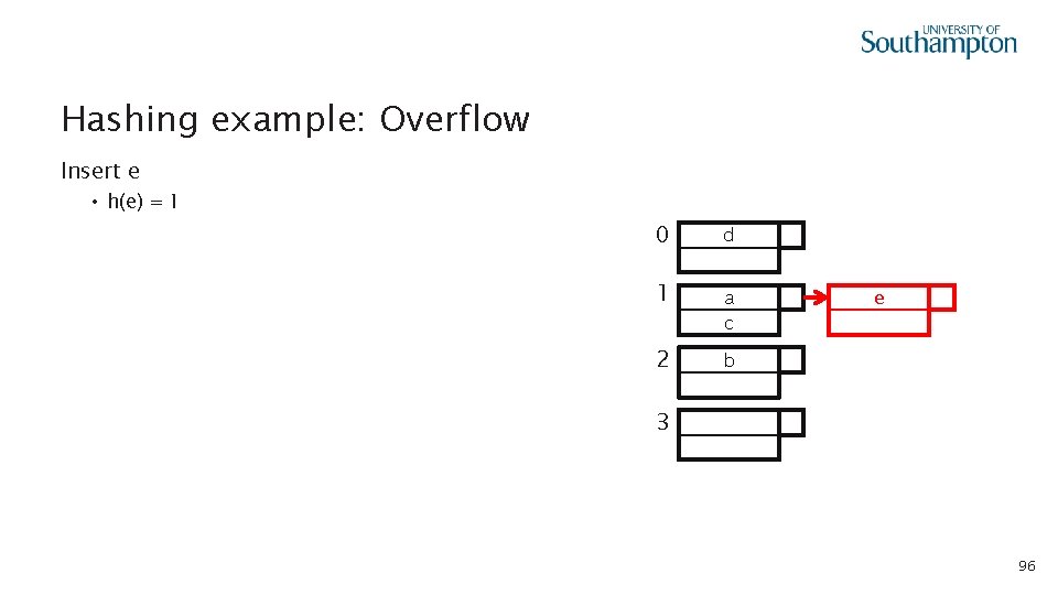 Hashing example: Overflow Insert e • h(e) = 1 0 d 1 a c