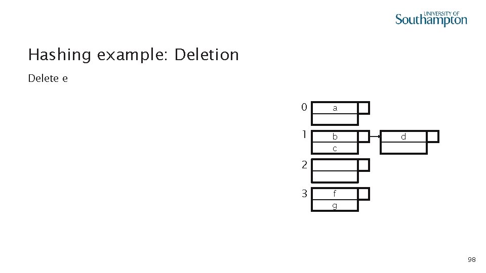 Hashing example: Deletion Delete e 0 a 1 b c 2 e 3 f