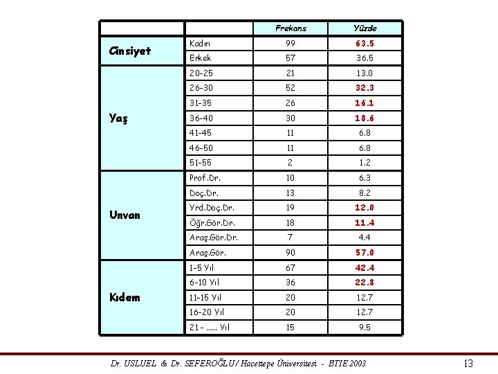 Cinsiyet Yaş Unvan Kıdem Frekans Yüzde Kadın 99 63. 5 Erkek 57 36. 5