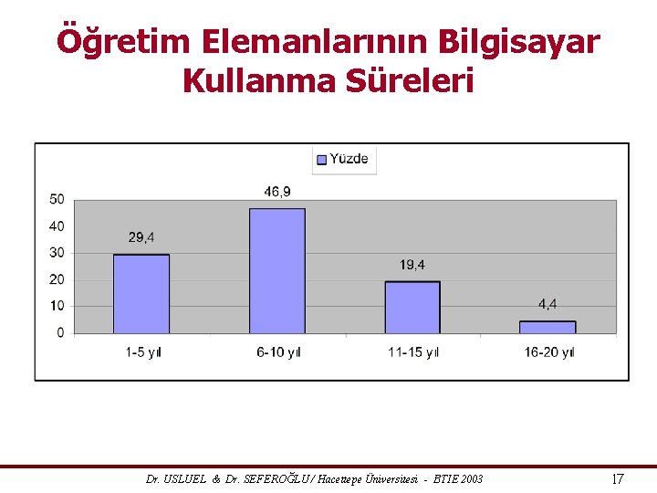 Öğretim Elemanlarının Bilgisayar Kullanma Süreleri Dr. USLUEL & Dr. SEFEROĞLU / Hacettepe Üniversitesi -