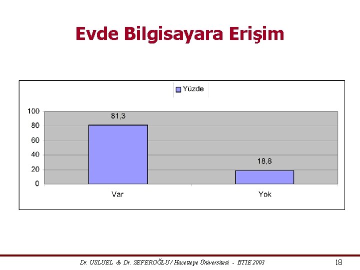 Evde Bilgisayara Erişim Dr. USLUEL & Dr. SEFEROĞLU / Hacettepe Üniversitesi - BTIE 2003