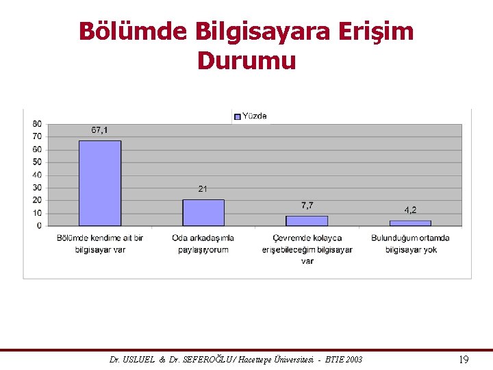 Bölümde Bilgisayara Erişim Durumu Dr. USLUEL & Dr. SEFEROĞLU / Hacettepe Üniversitesi - BTIE