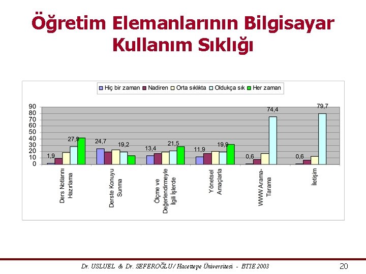 Öğretim Elemanlarının Bilgisayar Kullanım Sıklığı Dr. USLUEL & Dr. SEFEROĞLU / Hacettepe Üniversitesi -
