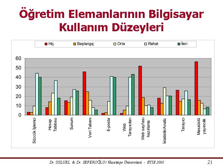 Öğretim Elemanlarının Bilgisayar Kullanım Düzeyleri Dr. USLUEL & Dr. SEFEROĞLU / Hacettepe Üniversitesi -