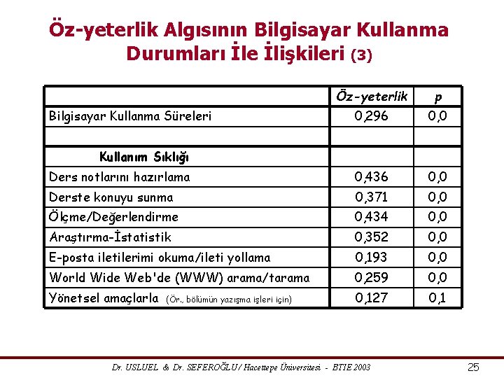 Öz-yeterlik Algısının Bilgisayar Kullanma Durumları İle İlişkileri (3) Öz-yeterlik p 0, 296 0, 0