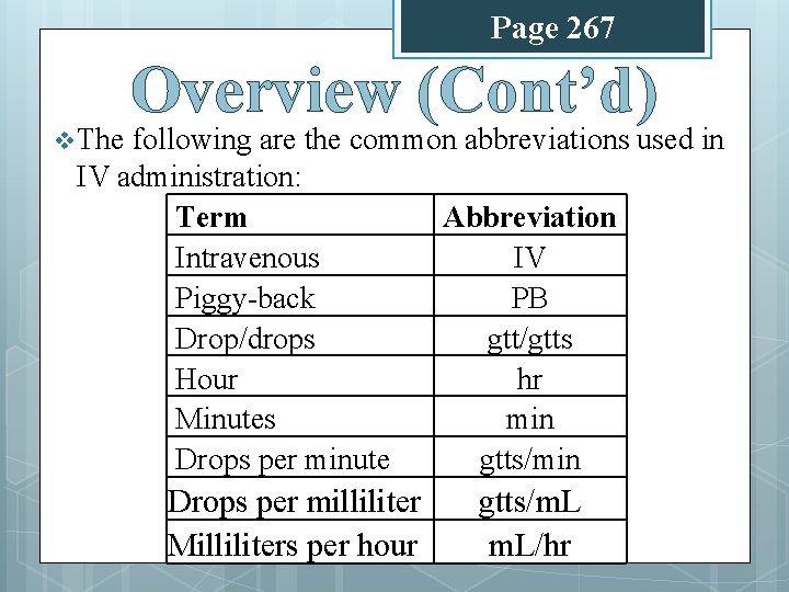 Page 267 v The Overview (Cont’d) following are the common abbreviations used in IV Page 267 v The Overview (Cont’d) following are the common abbreviations used in IV