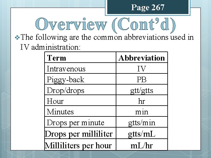 Page 267 v The Overview (Cont’d) following are the common abbreviations used in IV