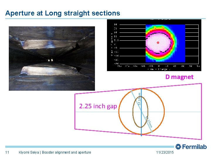 Aperture at Long straight sections 2. 25 inch gap 57. 17 mm D magnet