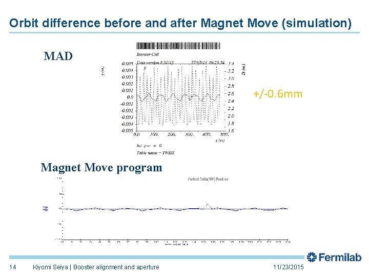 Orbit difference before and after Magnet Move (simulation) MAD +/-0. 6 mm Magnet Move