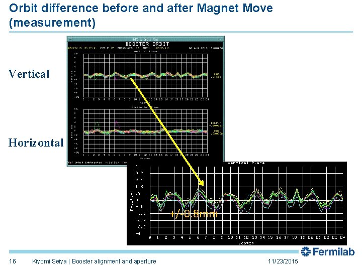 Orbit difference before and after Magnet Move (measurement) Vertical Horizontal +/-0. 8 mm 16
