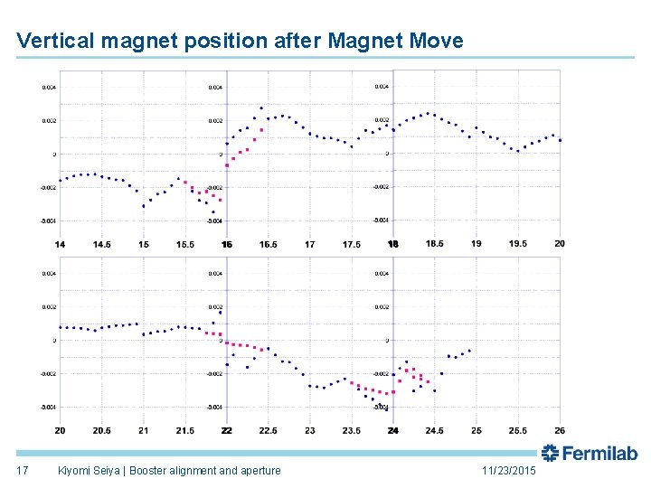 Vertical magnet position after Magnet Move 17 Kiyomi Seiya | Booster alignment and aperture