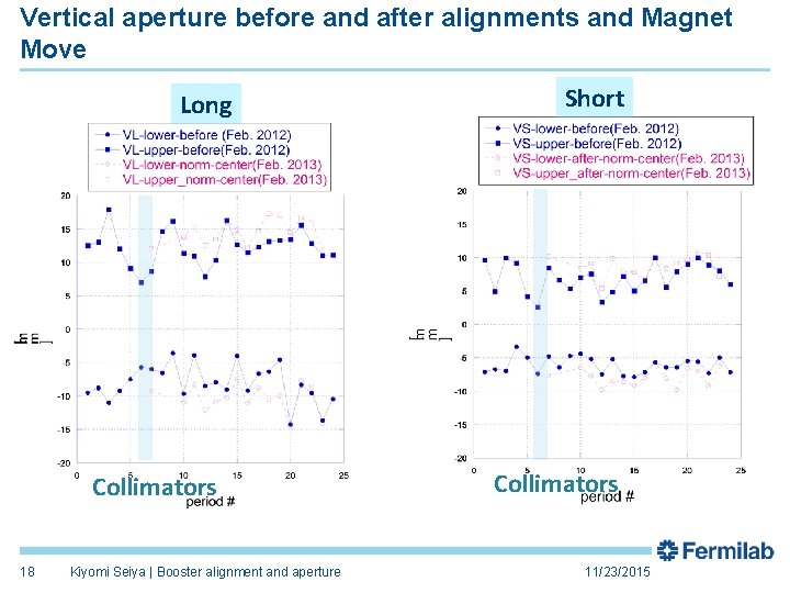 Vertical aperture before and after alignments and Magnet Move Long Collimators 18 Kiyomi Seiya