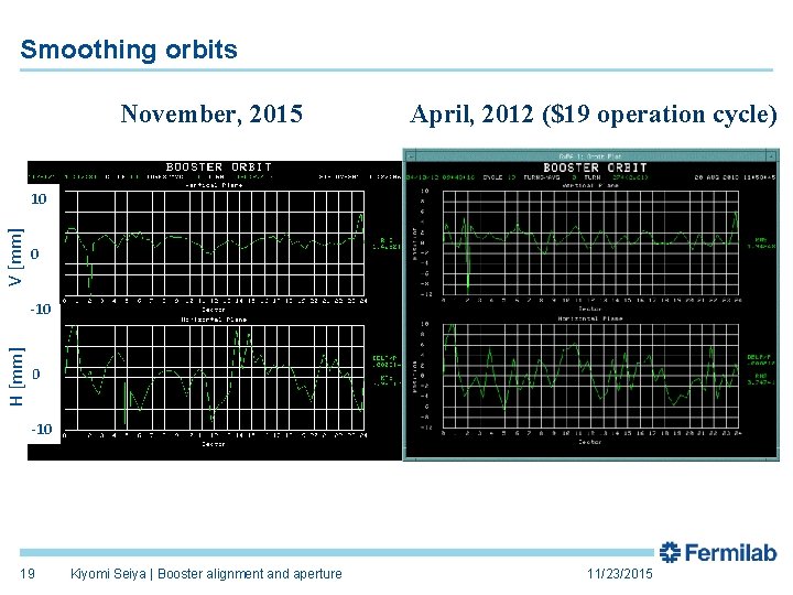 Smoothing orbits November, 2015 April, 2012 ($19 operation cycle) V [mm] 10 0 H