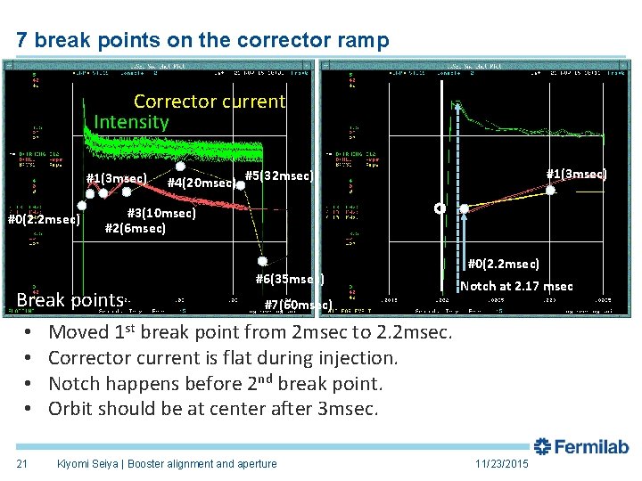 7 break points on the corrector ramp Corrector current Intensity #1(3 msec) #0(2. 2