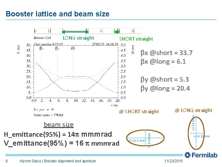 Booster lattice and beam size LONG straight SHORT straight bx @short = 33. 7