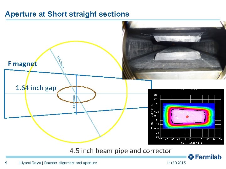 Aperture at Short straight sections 114 m . 3 m F magnet 41. 66