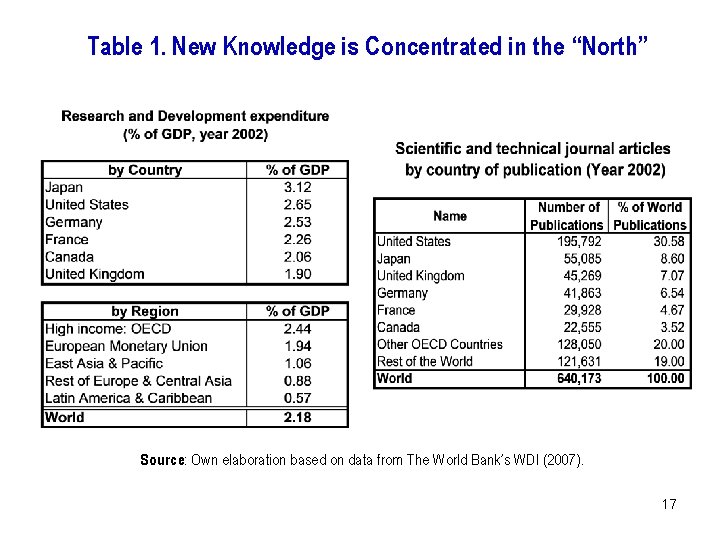 Table 1. New Knowledge is Concentrated in the “North” Source: Own elaboration based on