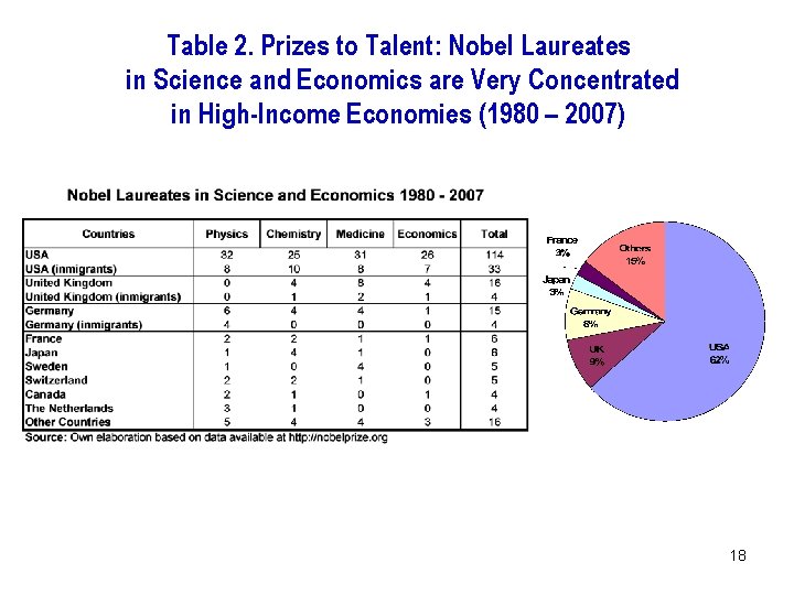 Table 2. Prizes to Talent: Nobel Laureates in Science and Economics are Very Concentrated
