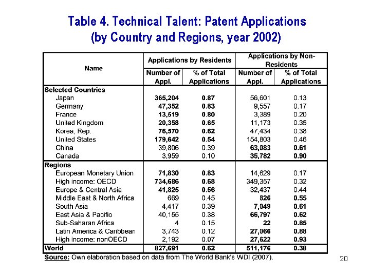 Table 4. Technical Talent: Patent Applications (by Country and Regions, year 2002) 20 