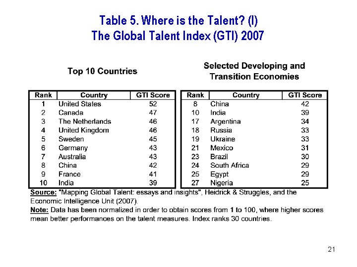 Table 5. Where is the Talent? (I) The Global Talent Index (GTI) 2007 21