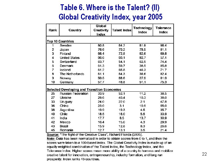 Table 6. Where is the Talent? (II) Global Creativity Index, year 2005 22 