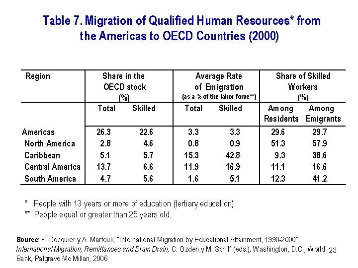 Table 7. Migration of Qualified Human Resources* from the Americas to OECD Countries (2000)